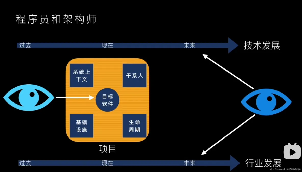 【软件架构】软件架构师_软件架构师_06